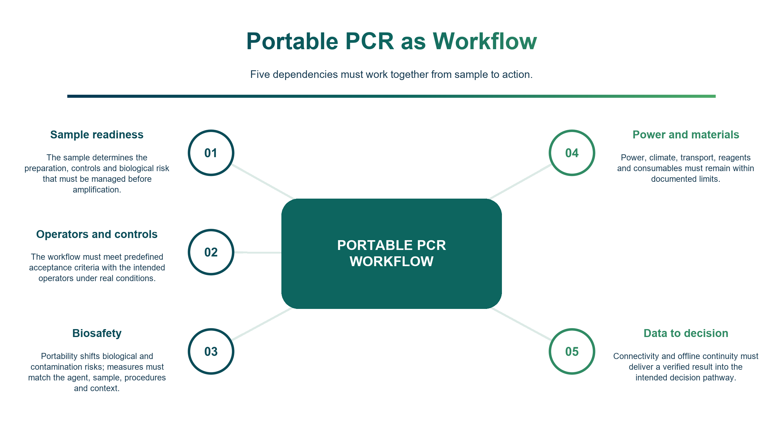 Hub-and-spoke map of the portable PCR workflow, surrounded by five connected dependencies: sample, operators and controls, biosafety, power and materials, and data to decision.