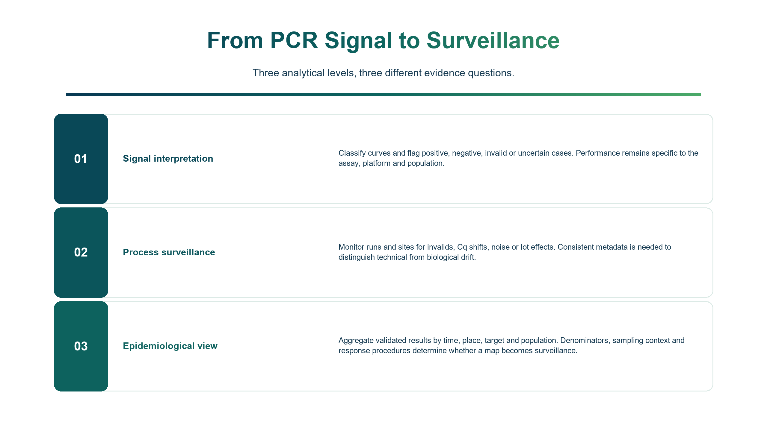 Three-level table distinguishing PCR signal interpretation, process surveillance and epidemiological interpretation, with the function, evidence and context required for each.