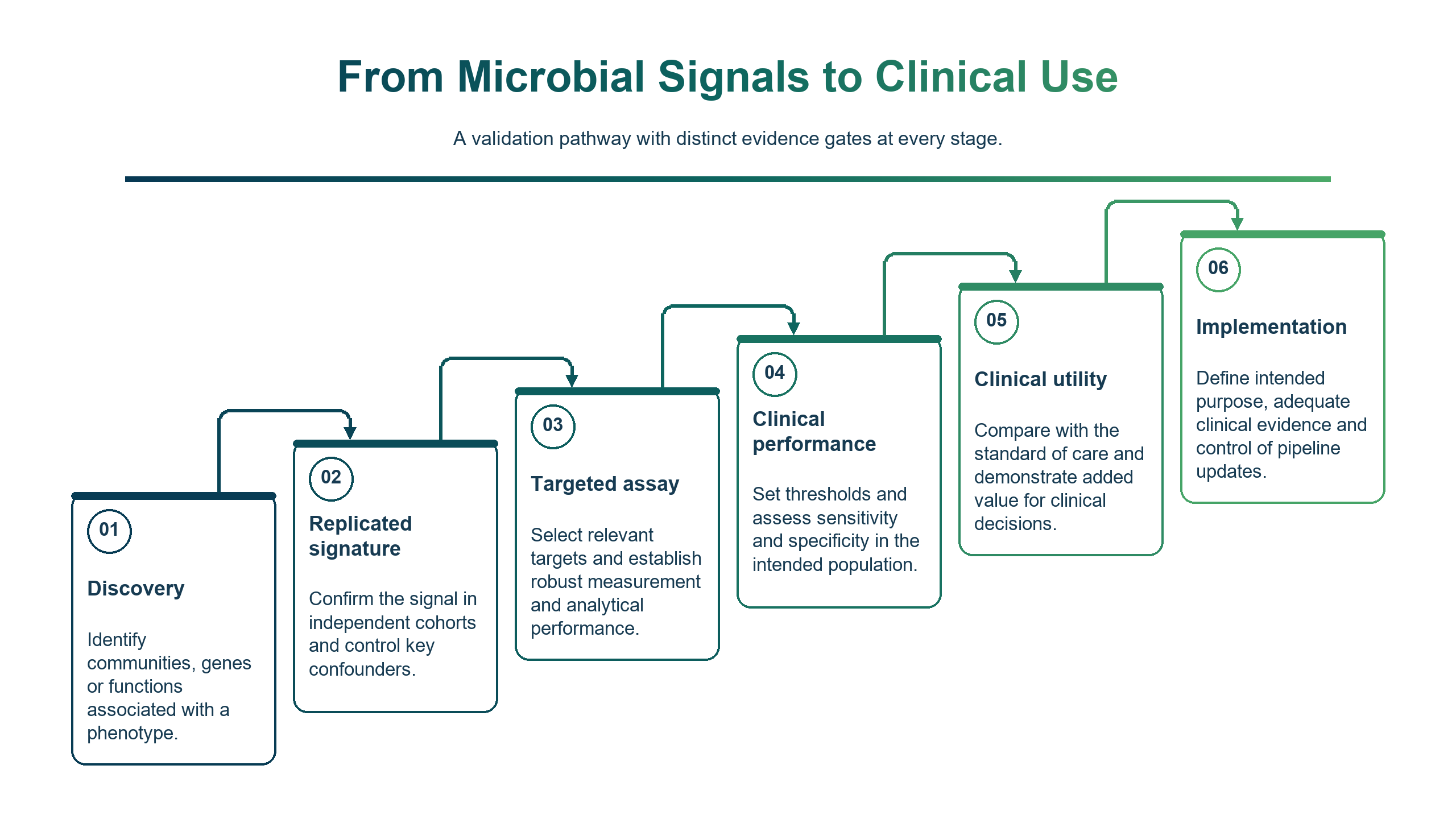 Sei passaggi dal segnale microbico all'uso clinico: discovery, firma replicata, saggio mirato, performance clinica, utilità e implementazione, ciascuno sostenuto da evidenze specifiche.