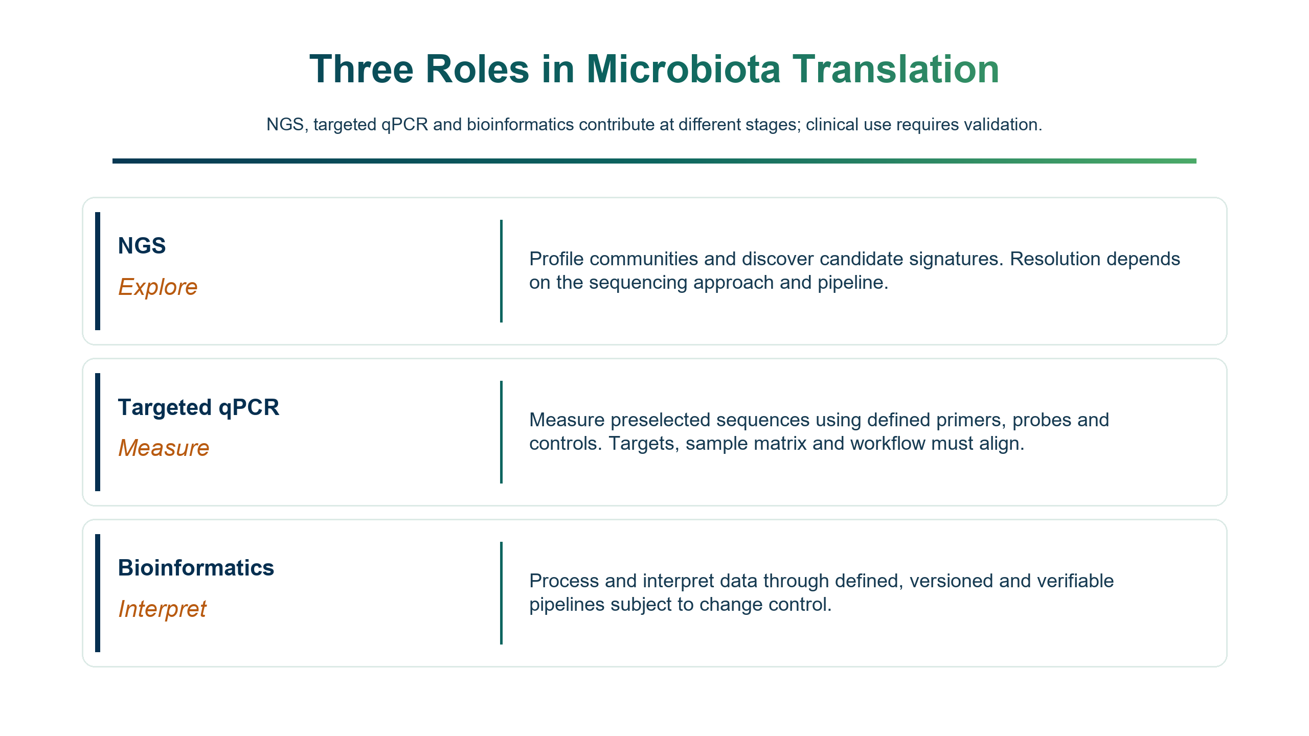Tre ruoli complementari nella traduzione dei segnali del microbiota: NGS per esplorare comunità, qPCR mirata per misurare target selezionati e bioinformatica per interpretare i dati con pipeline controllate.
