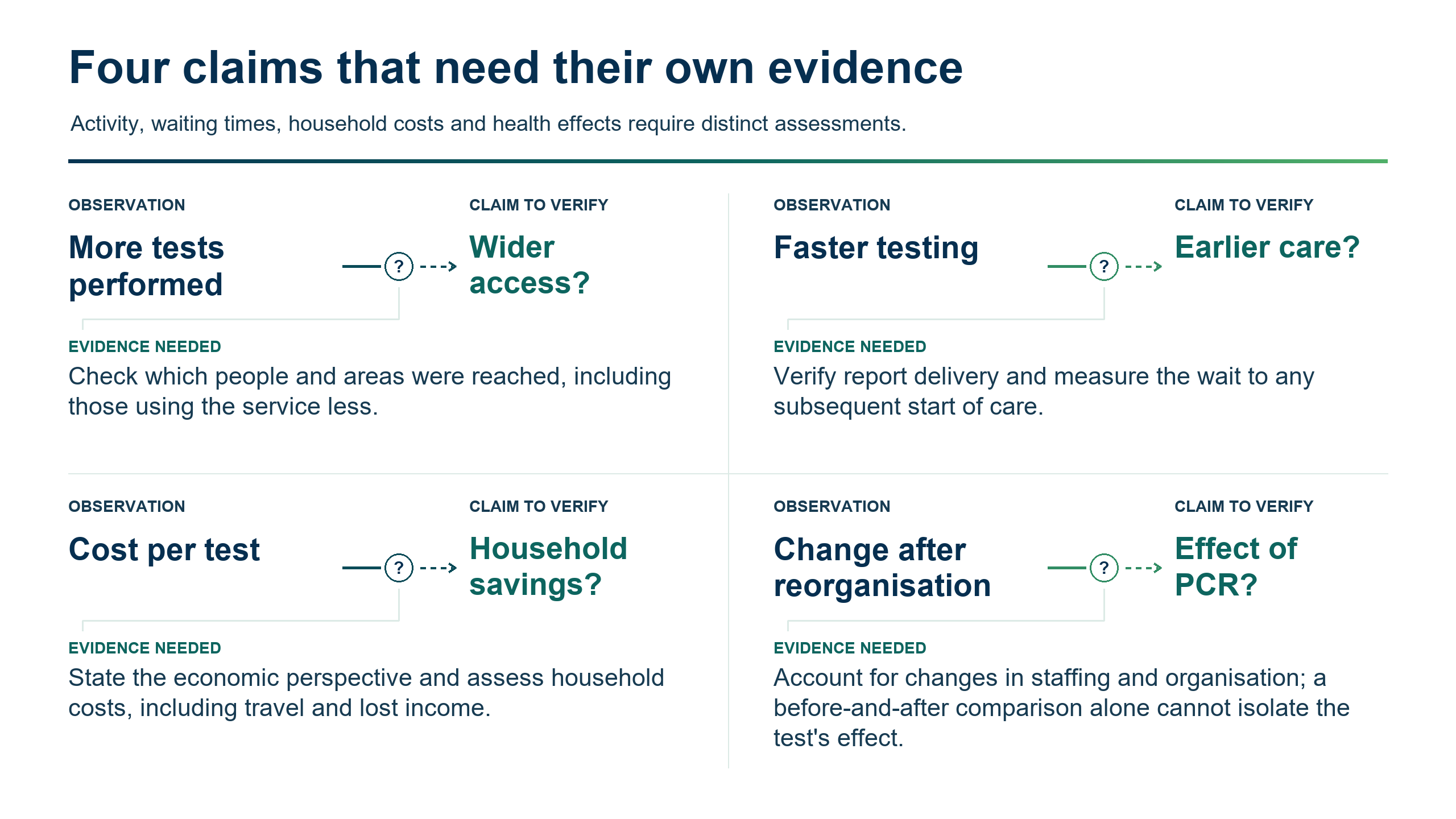 Four distinct checks: more tests do not establish greater equity; test times do not measure subsequent waits; cost per test does not measure household savings; a before-and-after comparison alone does not isolate the effect of PCR.