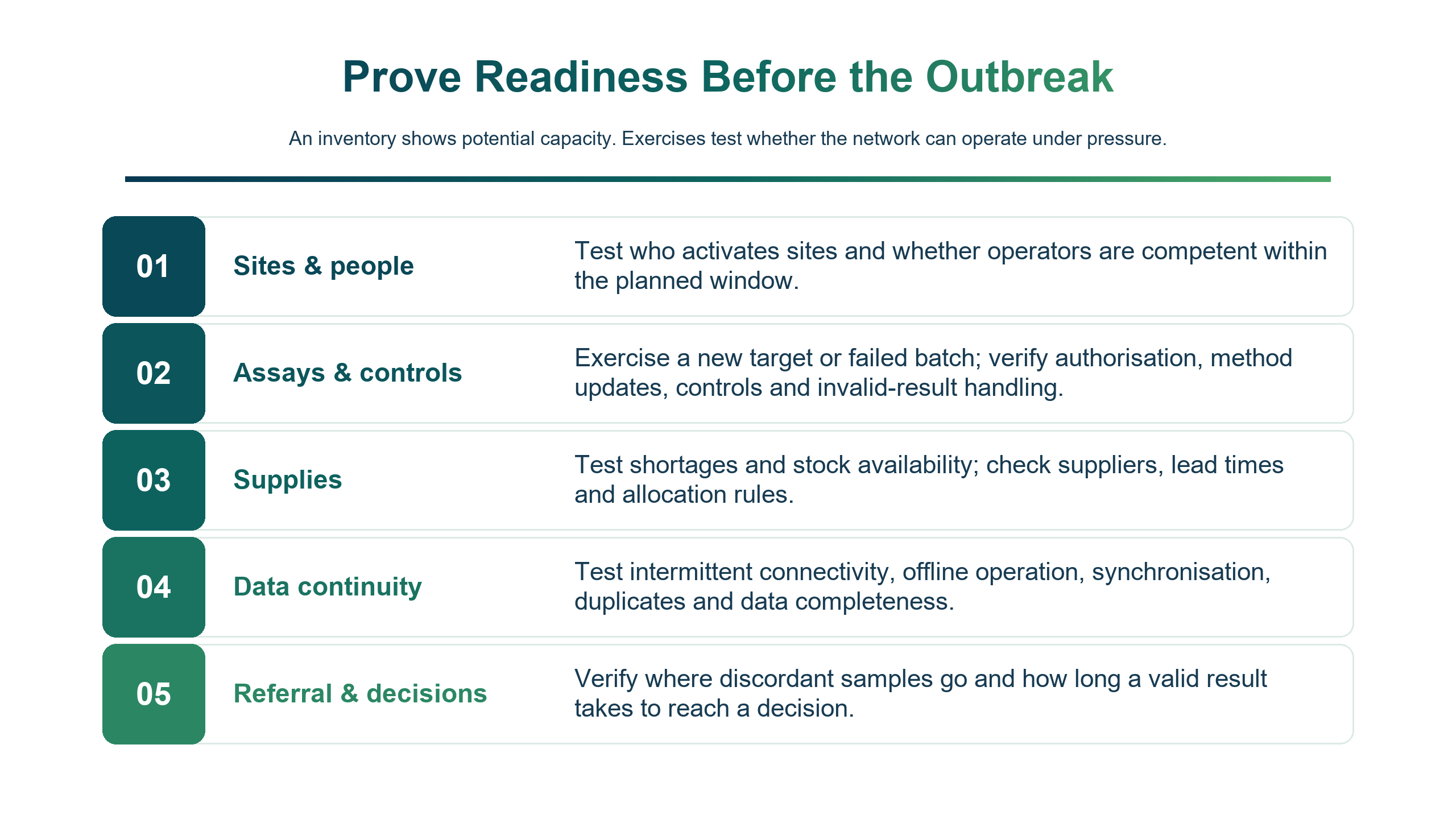 Five readiness checks before an outbreak: sites and people, assays and controls, supplies, data continuity, and referral and decisions. Exercises test network operation; the inventory indicates only potential capacity.